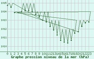 Courbe de la pression atmosphrique pour Lugano (Sw)