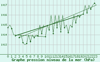 Courbe de la pression atmosphrique pour Pamplona (Esp)