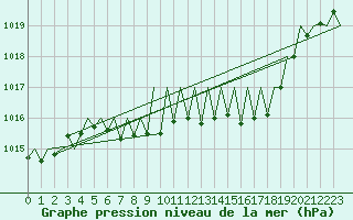 Courbe de la pression atmosphrique pour Niederstetten