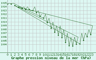 Courbe de la pression atmosphrique pour Buechel