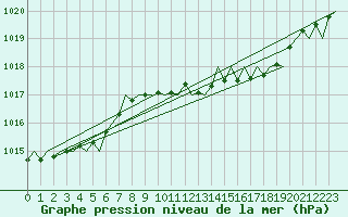 Courbe de la pression atmosphrique pour Belfast / Aldergrove Airport