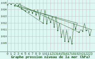 Courbe de la pression atmosphrique pour Saarbruecken / Ensheim