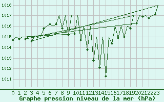Courbe de la pression atmosphrique pour Madrid / Barajas (Esp)