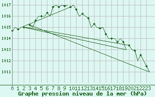Courbe de la pression atmosphrique pour Luebeck-Blankensee