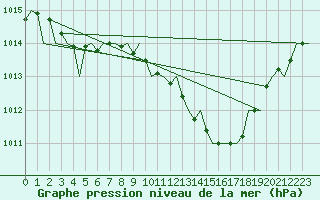 Courbe de la pression atmosphrique pour Noervenich