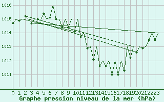 Courbe de la pression atmosphrique pour Cerklje Airport