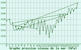Courbe de la pression atmosphrique pour Vitoria