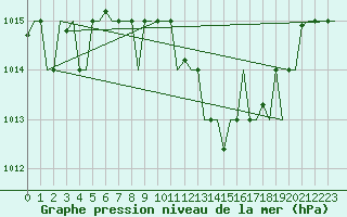 Courbe de la pression atmosphrique pour Oran / Es Senia