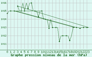 Courbe de la pression atmosphrique pour Skopje-Petrovec