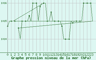 Courbe de la pression atmosphrique pour Enfidha Hammamet