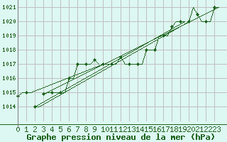 Courbe de la pression atmosphrique pour Heraklion Airport