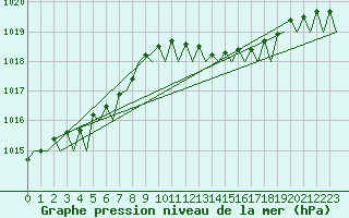 Courbe de la pression atmosphrique pour Hannover