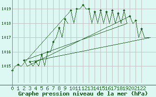 Courbe de la pression atmosphrique pour Porto / Pedras Rubras