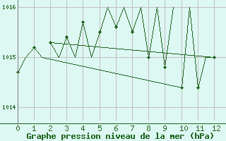 Courbe de la pression atmosphrique pour Grenchen