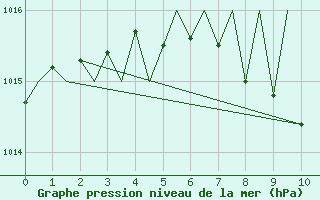 Courbe de la pression atmosphrique pour Grenchen