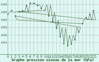 Courbe de la pression atmosphrique pour Huesca (Esp)