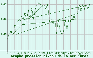 Courbe de la pression atmosphrique pour Erfurt-Bindersleben