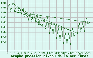Courbe de la pression atmosphrique pour Graz-Thalerhof-Flughafen