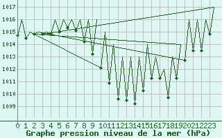 Courbe de la pression atmosphrique pour Pamplona (Esp)