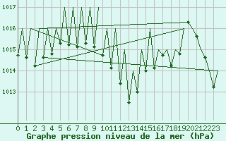 Courbe de la pression atmosphrique pour Stuttgart-Echterdingen