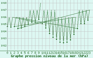 Courbe de la pression atmosphrique pour Huesca (Esp)