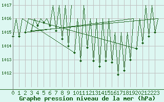 Courbe de la pression atmosphrique pour Laupheim