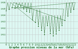 Courbe de la pression atmosphrique pour Innsbruck-Flughafen