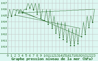 Courbe de la pression atmosphrique pour Logrono (Esp)