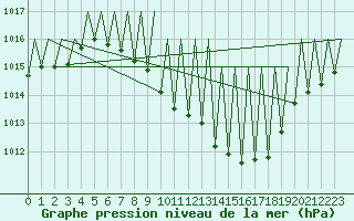 Courbe de la pression atmosphrique pour Niederstetten