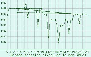 Courbe de la pression atmosphrique pour Ioannina Airport