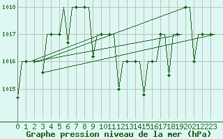 Courbe de la pression atmosphrique pour Diyarbakir