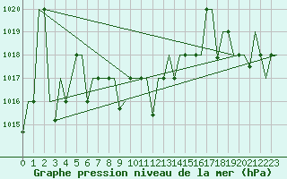 Courbe de la pression atmosphrique pour Merzifon