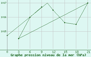 Courbe de la pression atmosphrique pour Bejaia