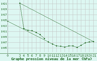 Courbe de la pression atmosphrique pour Gradiste