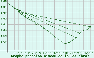 Courbe de la pression atmosphrique pour Leinefelde