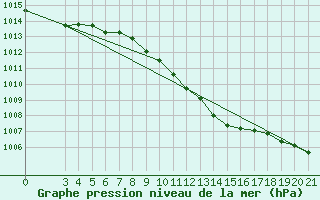 Courbe de la pression atmosphrique pour Gradiste