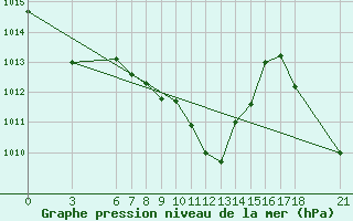 Courbe de la pression atmosphrique pour Yalova Airport