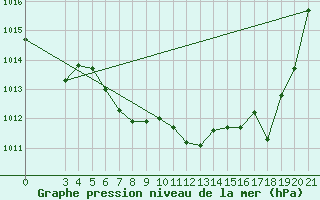 Courbe de la pression atmosphrique pour Gospic