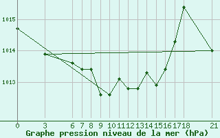 Courbe de la pression atmosphrique pour Giresun