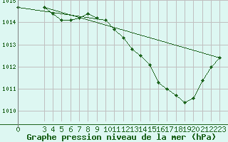 Courbe de la pression atmosphrique pour Saint-Haon (43)