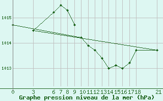 Courbe de la pression atmosphrique pour Anamur