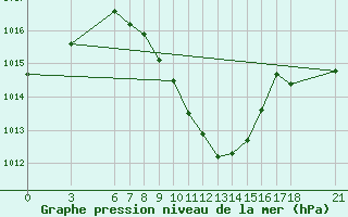 Courbe de la pression atmosphrique pour Cankiri