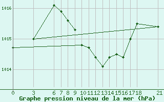 Courbe de la pression atmosphrique pour Duzce