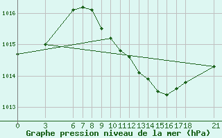 Courbe de la pression atmosphrique pour Ayvalik