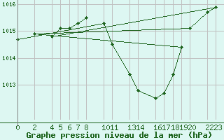 Courbe de la pression atmosphrique pour Ecija