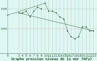 Courbe de la pression atmosphrique pour Ponza