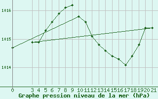 Courbe de la pression atmosphrique pour Gradiste