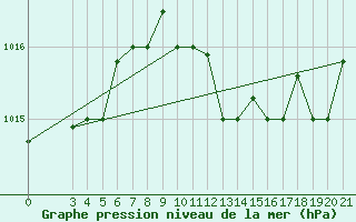 Courbe de la pression atmosphrique pour Samos Airport