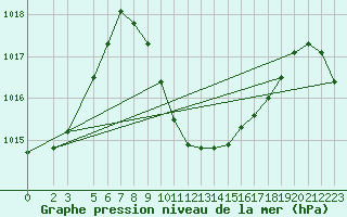 Courbe de la pression atmosphrique pour Eilat