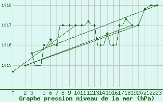 Courbe de la pression atmosphrique pour Aktion Airport